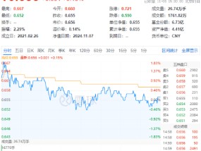 以旧换新成绩喜人！多股逆市飙高，化工ETF（516020）盘中上探1.83%！板块吸金不断