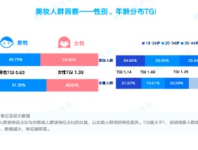 每日互动大数据：大学生群体成美妆市场“新贵”，热衷旅行和“自定义人生”