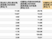 10家A股农商行三季报观察：仅渝农商行营收负增长，这两家银行业绩增速“遥遥领先”