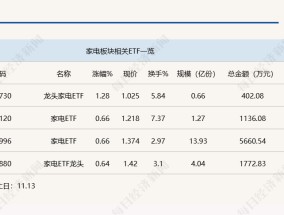 行业ETF风向标丨行情景气度回暖，龙头家电ETF半日涨幅达1.28%