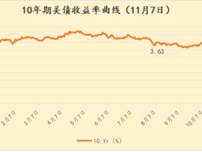 美联储再次降息后 10年期美债收益率高位回落