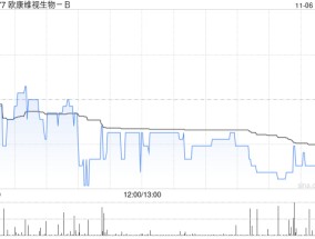 欧康维视生物-B11月5日斥资94.07万港元回购17.25万股