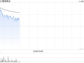 锂业股早盘上扬 赣锋锂业及天齐锂业均涨近3%