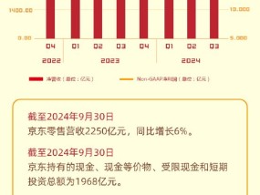 看图：京东第三季度营收2604亿元 同比增长5.1%