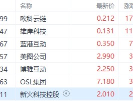 比特币续创新高并突破8万美元 欧科云链飙涨近18%领跑市场