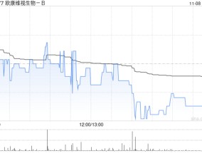 欧康维视生物-B11月8日斥资25.5万港元回购4.65万股