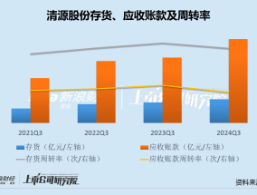 清源股份5亿转债融资上会：存货持续走高部分客户应收款恶化 业绩大降仍设高门槛激励