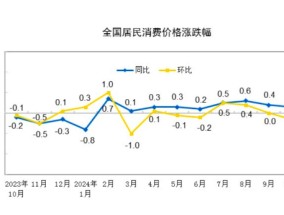 CPI同比涨幅回落至0.3%，下阶段走势如何