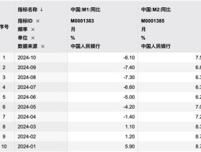 M1、M2增速双双企稳回升！专家： 宏观调控思路逐步转变 加强需求侧管理逐步达成共识