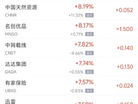 周四热门中概股普涨 台积电涨4.1%，小鹏涨15.6%