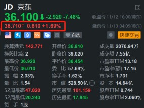 京东盘前涨约2% Q3财报明日盘前放榜