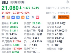 哔哩哔哩盘前涨超3% 机构料第三季业绩或是股价关键催化剂