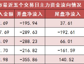 11月13日资金路线图 | 两市主力资金净流出超530亿元 传媒等行业实现净流入