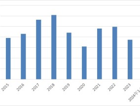 2024年前三季度钨出口同比下降12.03%