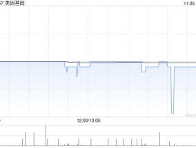 美因基因11月6日耗资约81万港元回购10.52万股