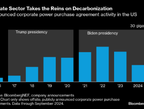 报告：特朗普胜选或有利于企业脱碳