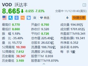 沃达丰跌超7% 上半年营收低于预期+中期股息同比减半