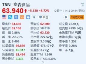 泰森食品涨超8.7% Q4调整后营业利润同比大增117%