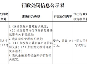 浙商银行宁波分行被罚款150万元：因未按规定履行客户身份识别义务等违法行为