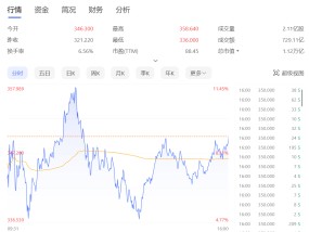 4天巨亏370亿元，马斯克“打爆”对冲基金空头！特朗普胜选后他身家大涨，已达3200亿美元