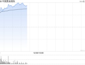 中国黄金国际绩后涨超8% 第三季度净利2790万美元