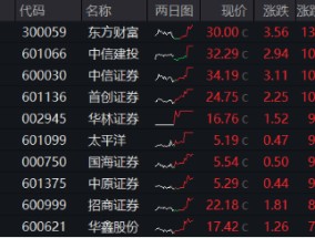 “旗手”牛冠全场！“一哥”携5股强势涨停，东方财富叒登A股成交榜首，券商ETF（512000）飙涨9.65%！