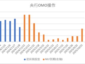 中加基金配置周报|人大批准10万亿化债额度，特朗普再次出任美国总统