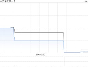 汽车之家-S公布第三季度经调整净利润约4.97亿元