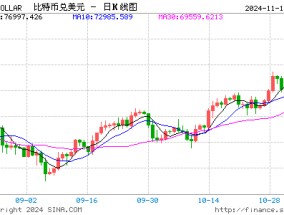 比特币一度大跳水，超27万人爆仓，“特朗普交易”降温