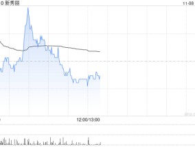 里昂：维持新秀丽“跑赢大市”评级 目标价下调至22港元