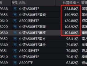 银华基金A500ETF（159339）掉队！最新规模62.8亿元同类倒数第一！近一周规模仅增加0.8亿元，显著低于同行