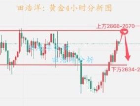 田浩洋:黄金日内操作策略 美联储难重振金价