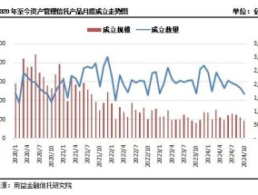 “非标+标”模式兴起！单月成立129款基础产业类 “组合投资”产品