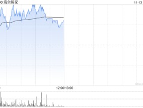 海尔智家逆势涨逾3% 双11实现连续13年全网第一