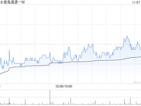 极兔速递-W11月7日斥资617.2万港元回购103.5万股