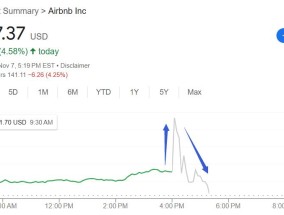 亚太拉美增长立功，共享住宿鼻祖Airbnb Q3收入增长10%，Q4指引略逊，盘后冲高转跌