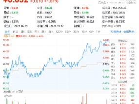 宁德时代传来大消息！硬科技宽基——双创龙头ETF（588330）劲涨1.61%，机构：备战跨年行情，逢低布局三线索