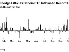 美国比特币ETF单日净流入创纪录 但比特币涨势恐怕要暂停了