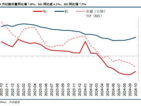 【中信建投金融】积极因素逐步酝酿，期待政策发力需求改善—2024年10月金融数据点评