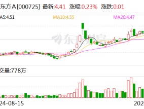 京东方A：拟通过子公司增资北电集成用于建设12英寸集成电路生产线项目