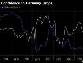 德国投资者信心意外大幅下滑 受政治局势和特朗普胜选影响
