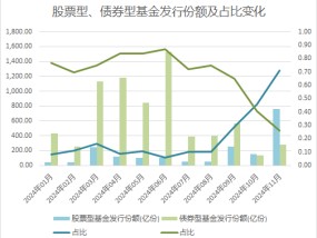 发行火热！本月已创历史第二纪录