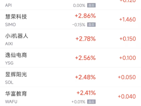 周三热门中概股涨跌不一 极氪涨12.2%，新东方跌4.7%