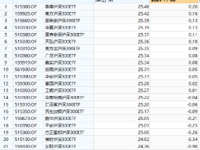 兴业基金旗下沪深300ETF本轮行情跑输基准1.4%，区间回报倒数第四，收取最高的管理费，跑不赢同类低费率ETF