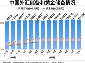 中国外储连续11个月站稳3.2万亿美元大关 央行六度暂停增持黄金