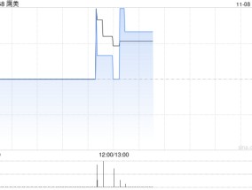 鹰美发布中期业绩 股东应占溢利1.83亿港元同比减少20.08%