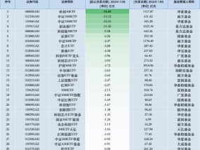 最不受欢迎ETF：11月6日华夏科创50ETF遭净赎回18.89亿元，南方中证1000ETF遭净赎回13.12亿元（名单）