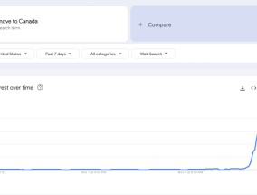 特朗普胜选后，“移居加拿大”搜索量飙升！