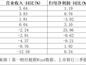 拆解上市股份行三季报：利息净收入普遍下滑，涉房贷款仍是管控重点