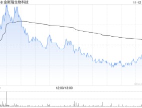 金斯瑞生物科技：传奇生物三季度合作收入为1.428亿美元 同比增长88.14%